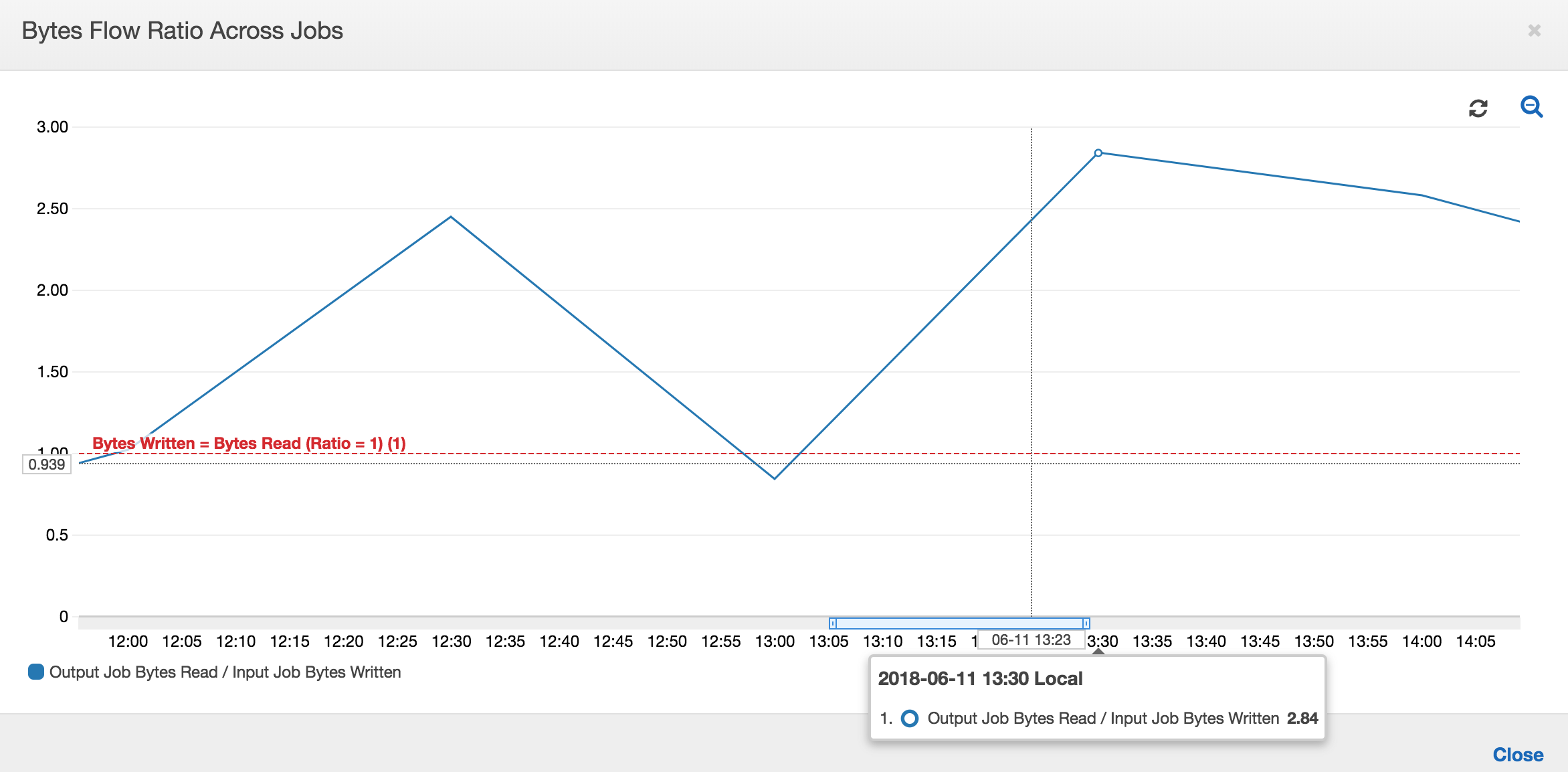 Gráfico mostrando a relação de fluxo de dados: bytes gravados e bytes lidos.