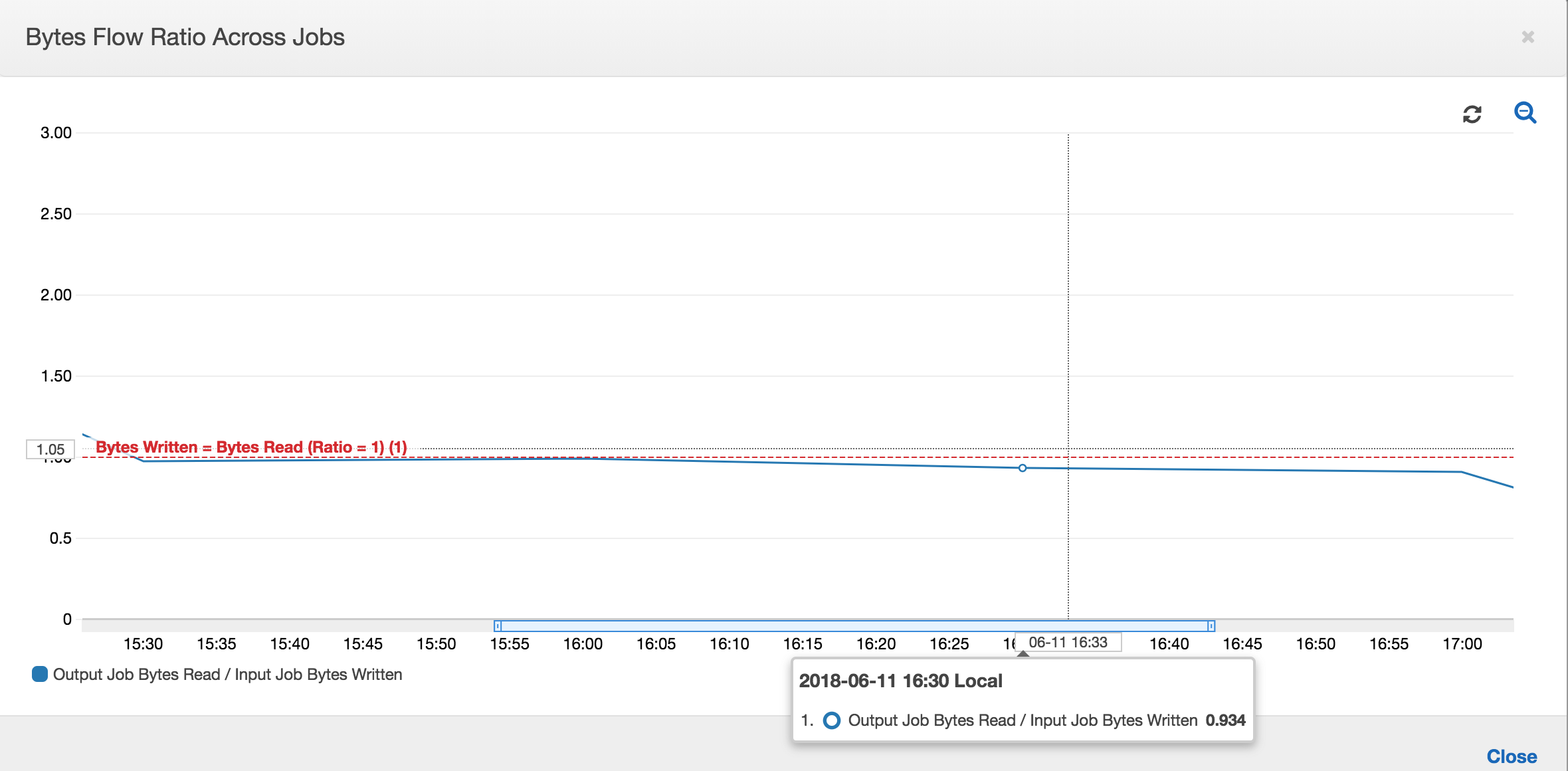 Gráfico mostrando a relação de fluxo de dados: bytes gravados e bytes lidos