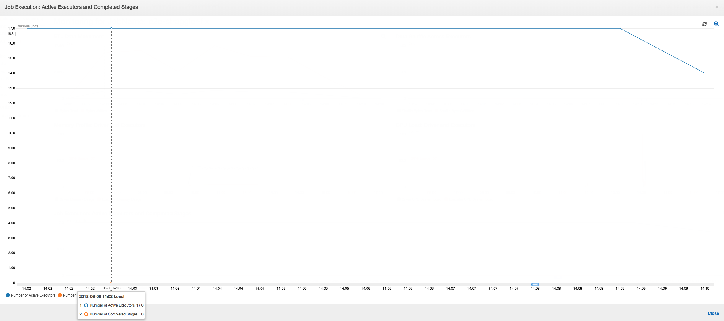 As métricas do widget de execução de trabalho mostrando que não há retardatários no trabalho.