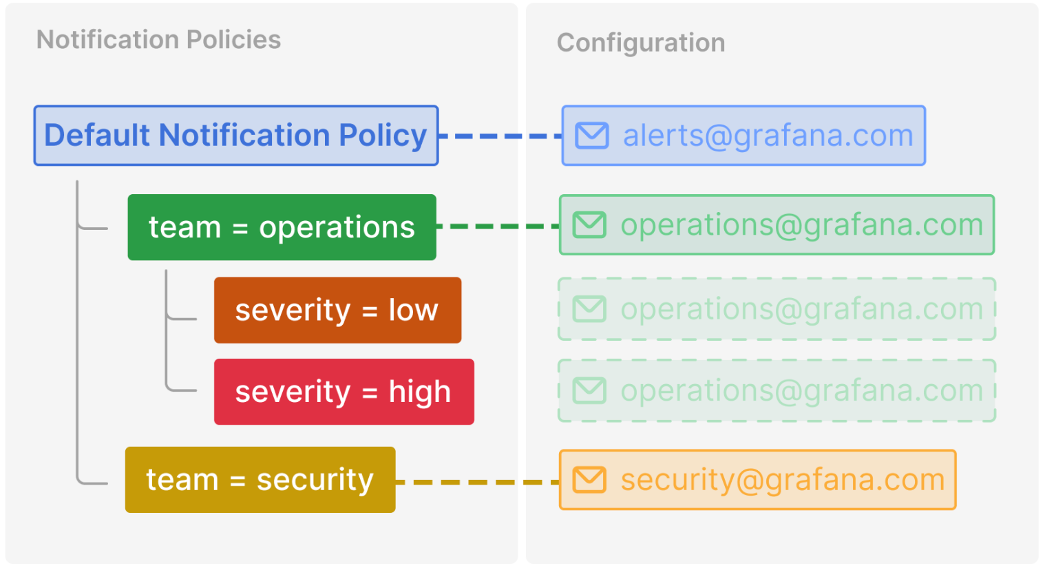 Uma imagem mostrando um conjunto de políticas de notificação em uma estrutura de árvore, com pontos de contato atribuídos a algumas das políticas, mas com algumas políticas secundárias herdando os pontos de contato de seus pais, em vez de definirem os seus próprios.