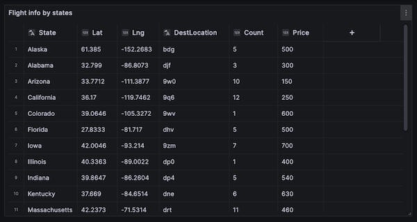 Uma imagem mostrando um exemplo de visualização de grade de dados no Grafana.