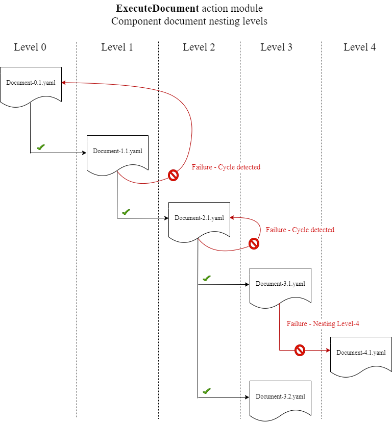 Restrições de nível de aninhamento para o módulo de ExecuteDocument ação.