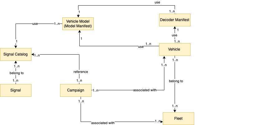 Imagem mostrando entidades do FleetWise domínio de AWS IoT e seus relacionamentos.