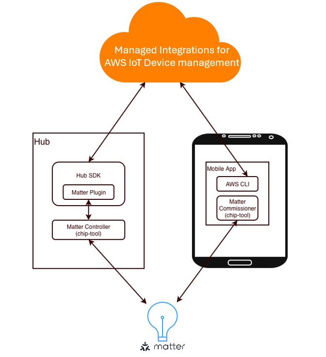 Diagrama de arquitetura mostrando a integração do Matter Plugin com integrações gerenciadas Hub SDK