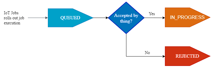 Imagem mostrando como a execução de um trabalho em fila muda o estado para IN_ PROGRESS e como um trabalho pode ser obtido REJECTED se o dispositivo não aceitar a solicitação de criação do trabalho.