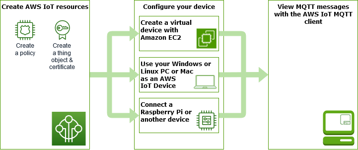 Começando com a AWS IoT Core página.