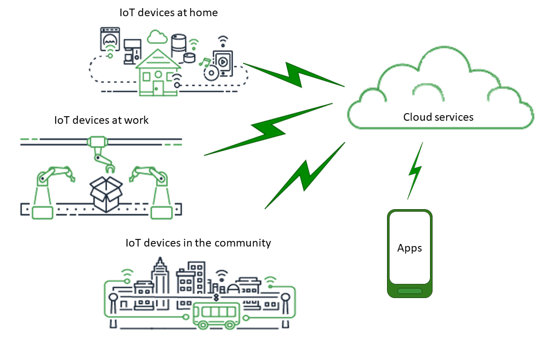 O universo IoT