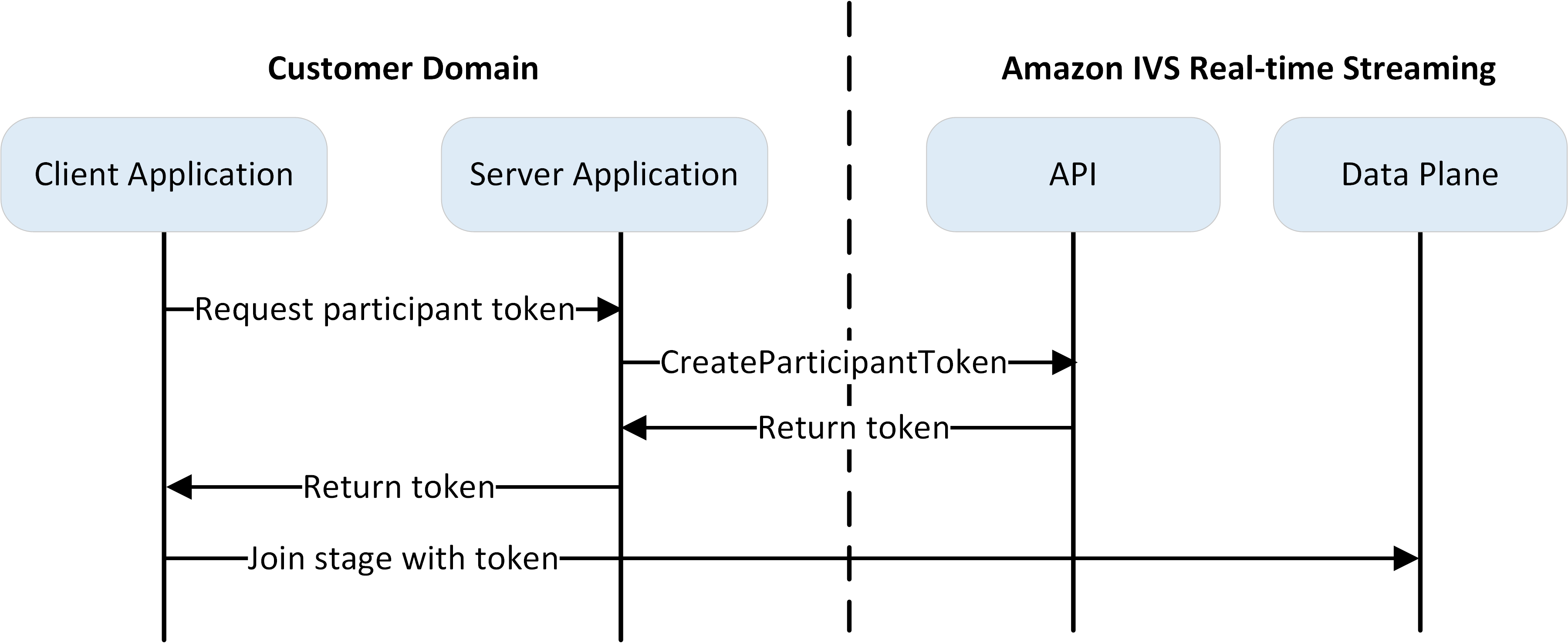 Distribuir tokens de participantes: fluxo de trabalho de token do palco