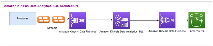 Fluxo de dados do Producer por meio de Kinesis Data Streams Firehose,, Analytics SQL e para o S3.