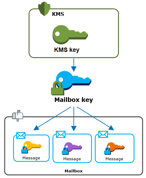 Criptografando suas caixas de correio da Amazon WorkMail