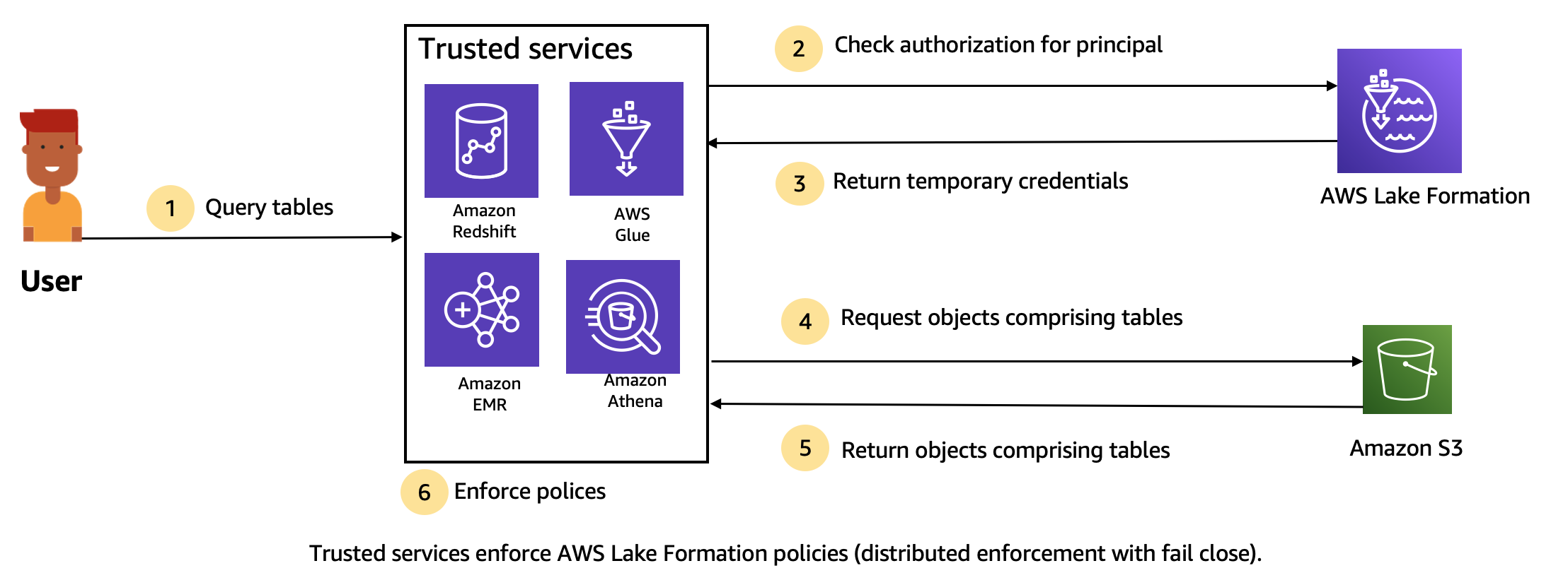 Diagram showing Lake Formation's process for providing temporary access to registered locations.