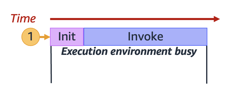 Ciclo de vida típico de um ambiente de execução, mostrando as fases de inicialização e de invocação.