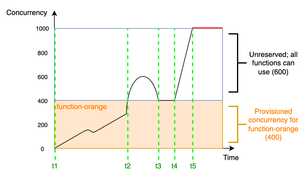 Comportamento da escalabilidade de funções quando a simultaneidade provisionada é configurara para uma função essencial.