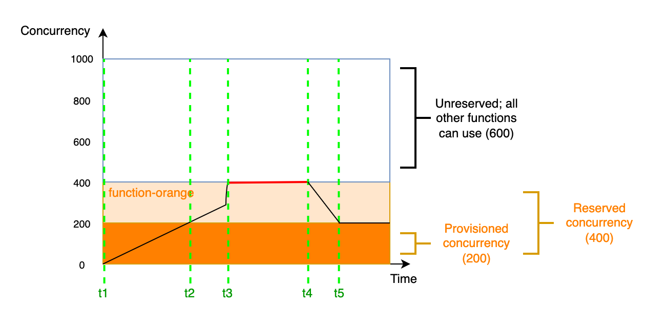 Comportamento de escalabilidade de funções ao usar as simultaneidades reservada e provisionada.