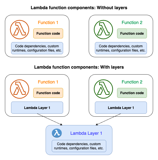Diferenças arquitetônicas entre duas funções do Lambda que não usam camadas e duas funções que compartilham uma camada.