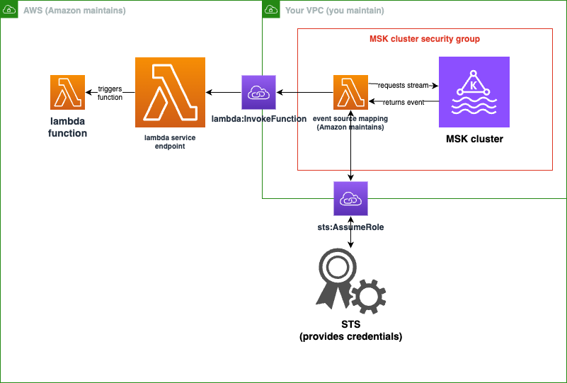Um cluster do Amazon MSK em um cliente Amazon VPC é conectado ao código de serviço Lambda que pesquisa o cluster e depois se comunica com o AWS Lambda usando AWS STS.