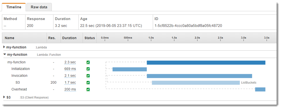 Um rastreamento do X-Ray que mostra latência em cada subsegmento de uma invocação específica do Lambda.