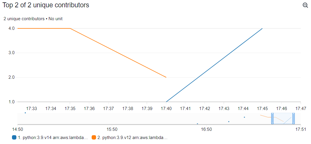 Gráfico mostrando a transição entre duas versões de runtime.