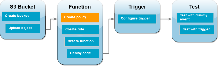 Diagrama de fluxo de trabalho do tutorial mostrando que você está na etapa da função do Lambda criando a política de permissões