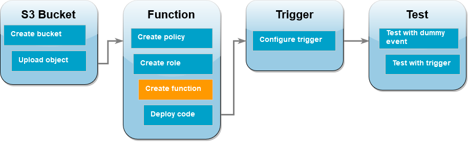 Próxima etapa: criar a função do Lambda