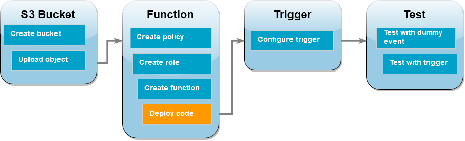 Diagrama do fluxo de trabalho do tutorial mostrando que você está na etapa da função do Lambda implantando o código