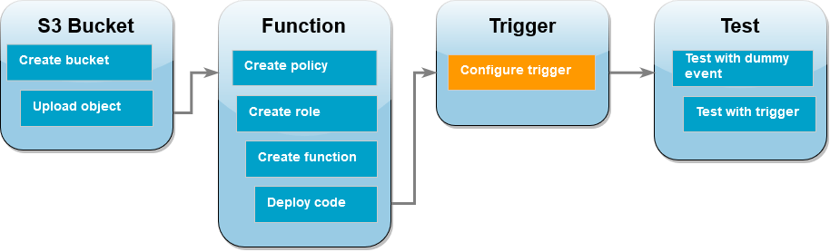 Diagrama do fluxo de trabalho do tutorial mostrando que você está na etapa de acionador do S3 criando o acionador