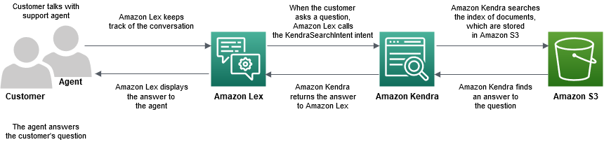 Cliente conversando com um atendente do suporte. O Amazon Lex acompanha a conversa e liga para o Kendra Search Intent quando o cliente faz uma pergunta, que pesquisa em um índice de documentos armazenados no Amazon S3. O Amazon Kendra encontra a resposta e a devolve ao Amazon Lex, que então exibe a resposta para o atendente.