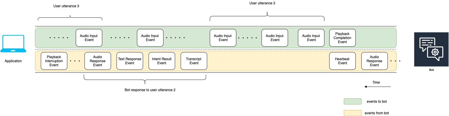 Timeline of audio input events from user and response events from bot, showing interaction flow.