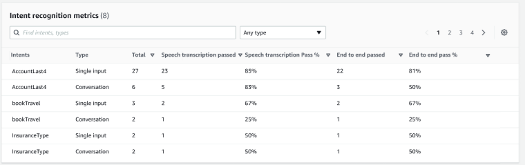 O gráfico de métricas de reconhecimento de intenção nos resultados do teste usando o Test Workbench.