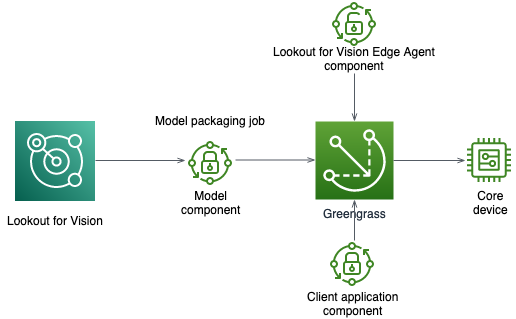 Diagram showing Lookout for Vision, model, Greengrass, and core device components and their interactions.