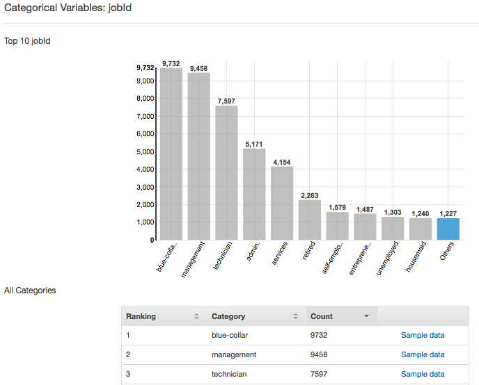 Bar chart showing top 10 job categories, with blue-collar jobs having the highest count at 9,732.