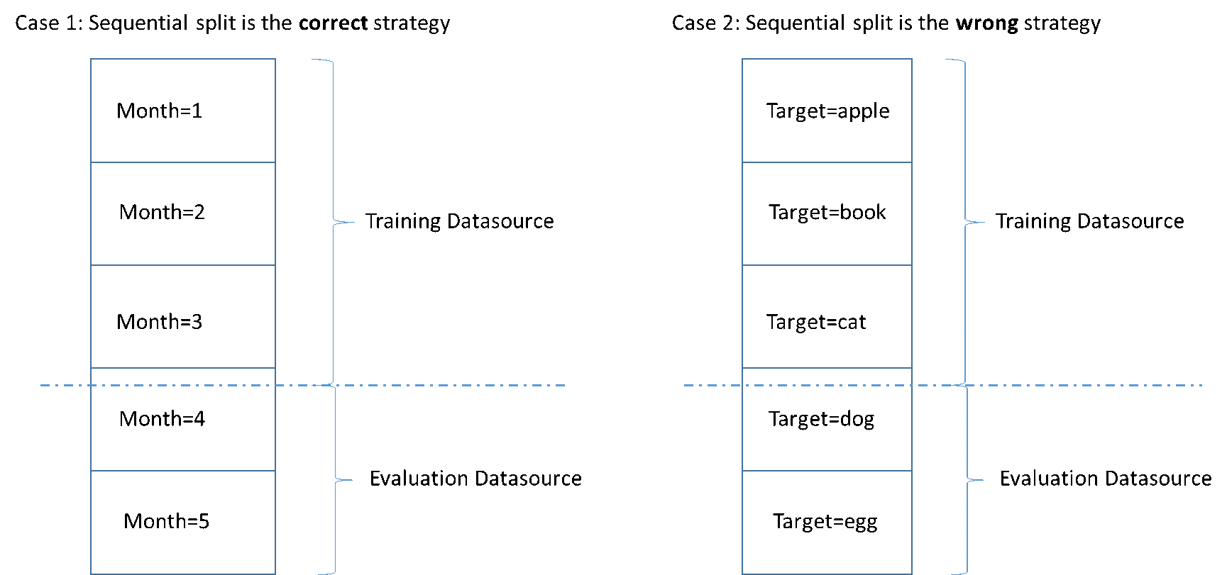 Comparison of sequential and random splitting strategies for time series data.