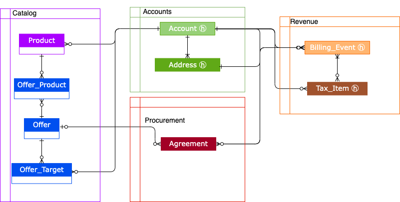 Entity relationship diagram showing how data feeds relate to each other.