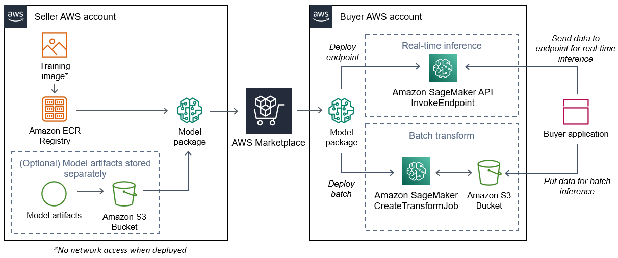 Diagrama de como um vendedor cria uma imagem de pacote de modelo e como o comprador a usa.