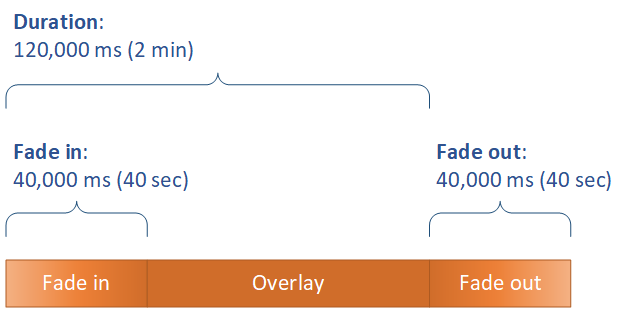 Tempo de fade-in da sobreposição quando a sobreposição está em opacidade total e tempo no qual a sobreposição vai desaparecendo.