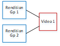 Diagram showing two rendition groups connected to a single video encode.