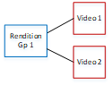 Diagram showing a rendition group connected to two separate video elements.