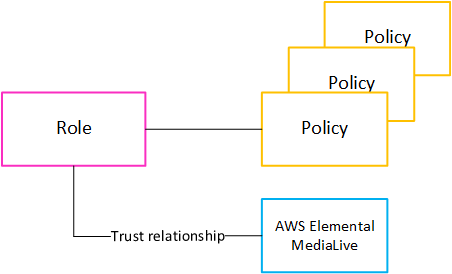 Diagram showing role connected to multiple policies and AWS Elemental MediaLive via trust relationship.