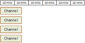 Uma representação gráfica de 60 minutos com quatro canais, cada canal em execução por 15 minutos. Uma barra atravessa a parte superior da imagem e é dividida em seis segmentos representando blocos de 10 minutos, totalizando 60 minutos. Abaixo da barra superior, quatro blocos são rotulados como canais. Cada bloco de saída ocupa 15 minutos de espaço. Cada bloco de canais começa no primeiro bloco de 10 minutos. Todos os quatro blocos de canais estão totalmente sombreados para representar que o canal inteiro é considerado minutos em execução.