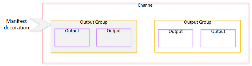 Diagram showing manifest decoration applied at output group level within a channel.