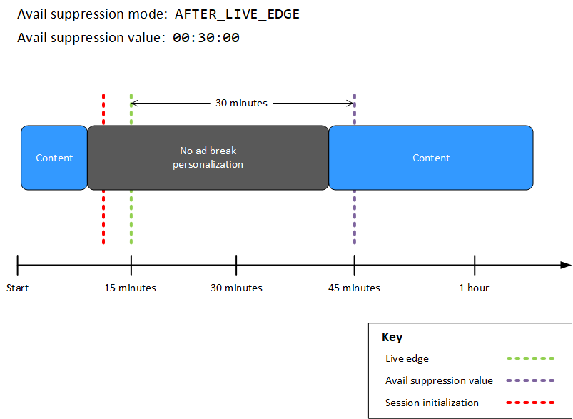 MediaTailor personalização do anúncio com o modo de supressão de disponibilidade definido comoAFTER_LIVE_EDGE; valor de supressão de disponibilidade definido como00:30:00; inicialização da sessão ocorrendo antes da borda ativa; e um anúncio em andamento antes, mas terminando durante o período de supressão de disponibilidade.