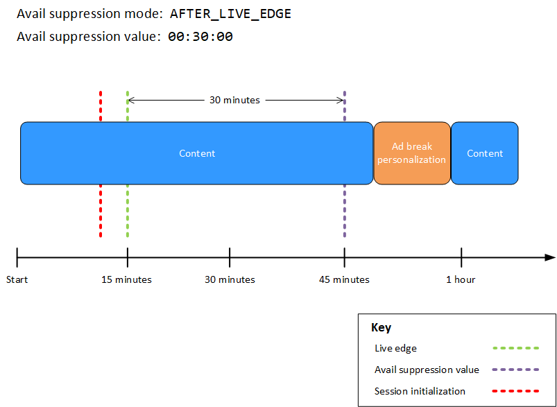 MediaTailor personalização do anúncio com o modo de supressão de disponibilidade definido comoAFTER_LIVE_EDGE, o valor de supressão de disponibilidade definido como e a inicialização da sessão 00:30:00 ocorrendo antes da borda ativa.