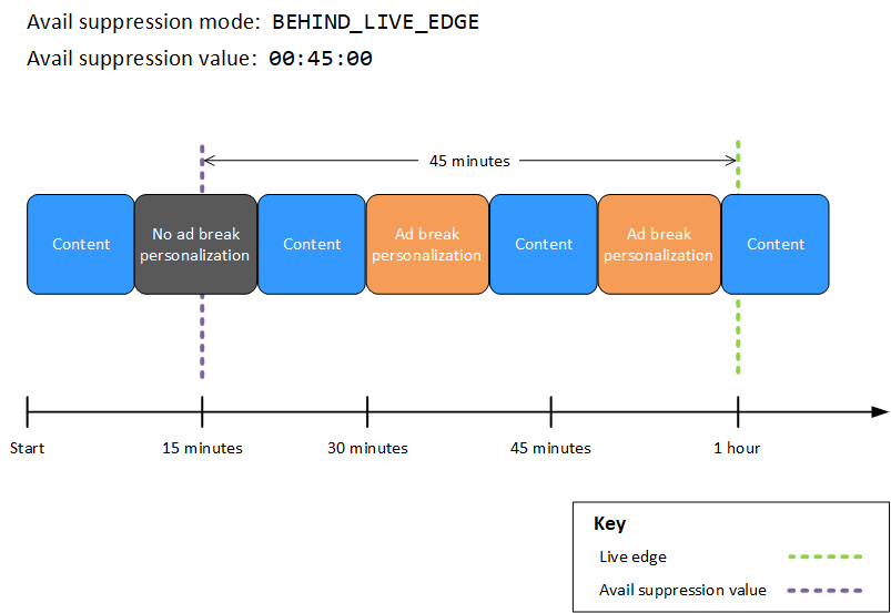 MediaTailor personalização do anúncio com o modo de supressão de disponibilidade definido como BEHIND_LIVE_EDGE e o valor de supressão de disponibilidade definido como. 00:45:00