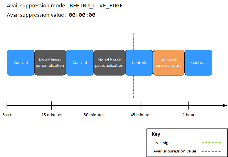 MediaTailor personalização do anúncio com o modo de supressão de disponibilidade definido como BEHIND_LIVE_EDGE e o valor de supressão de disponibilidade definido como. 00:00:00