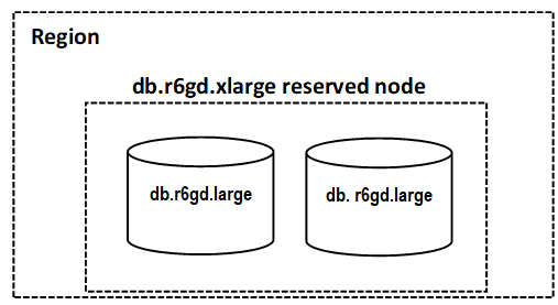 Diagrama mostrando dois nós reservados em execução com o benefício de cobrança aplicado a ambos os nós.