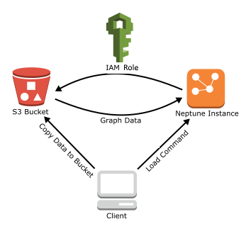 Diagrama que mostra as etapas básicas envolvidas no carregamento de dados no Neptune.