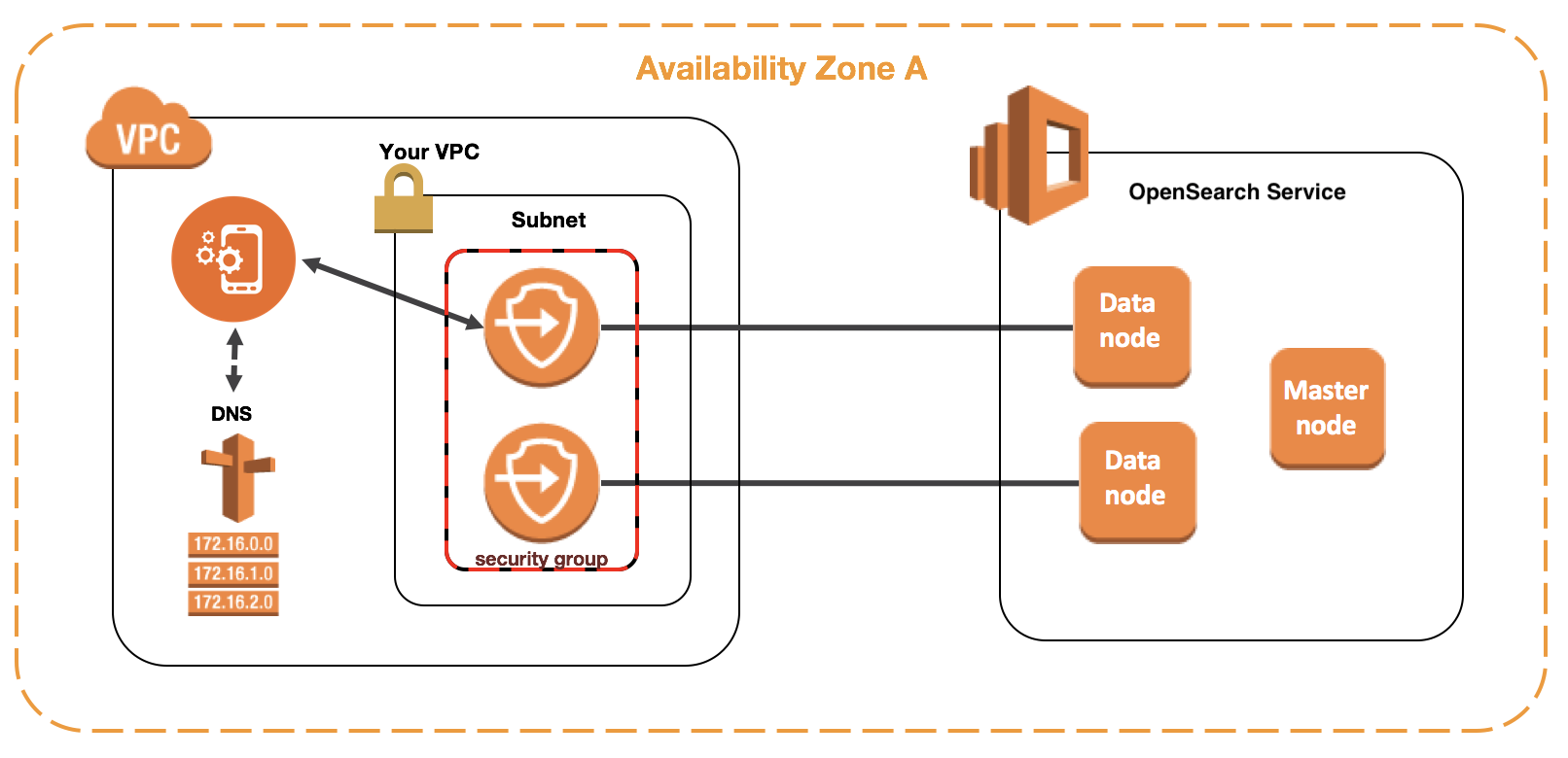 VPC architecture showing subnet with security group connecting to OpenSearch Service data nodes.