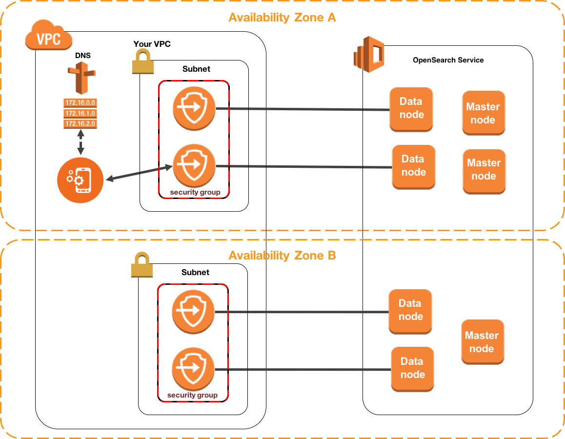 VPC architecture with two Availability Zones, showing security groups, data nodes, and master nodes.