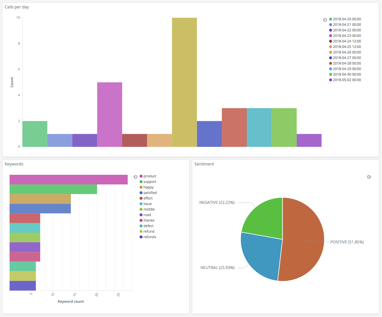 Visualização de exemplo do Dashboards.