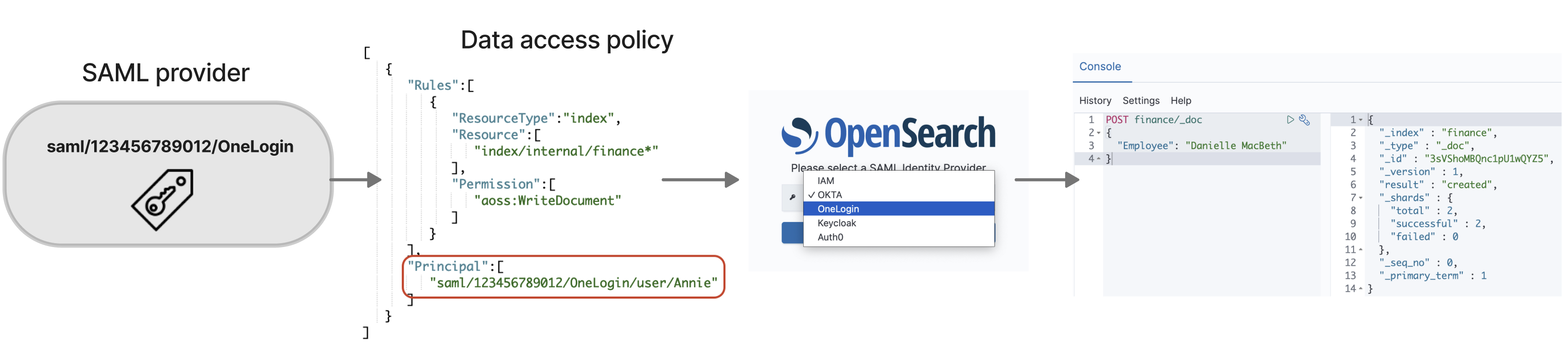 SAML authentication flow with data access policy, OpenSearch interface, and JSON configuration.